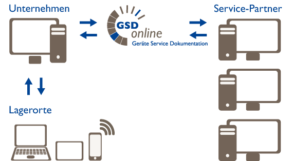 Infografik GSD online