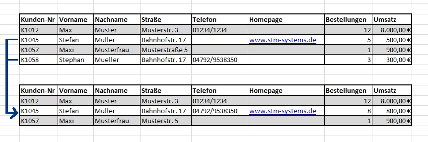 Dublettenbereinigung und Information verdichten